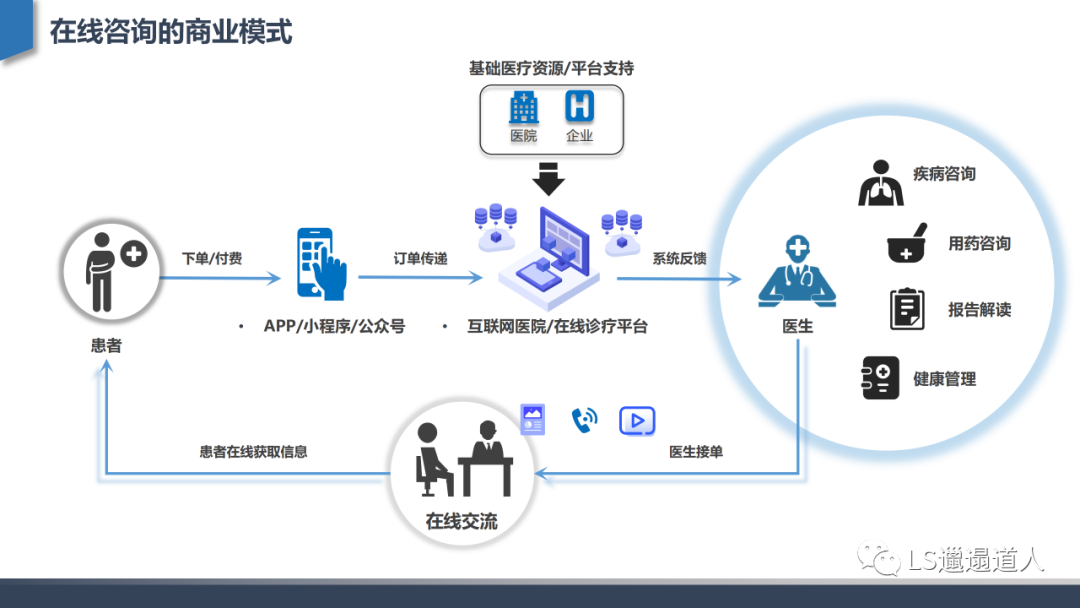 互聯(lián)網(wǎng)醫(yī)院的演進(jìn)與核心 從平臺建設(shè)到信息咨詢的價(jià)值深化